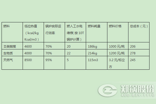 燃煤鍋爐、燃生物質(zhì)鍋爐、天然氣鍋爐運(yùn)行成本分析比較