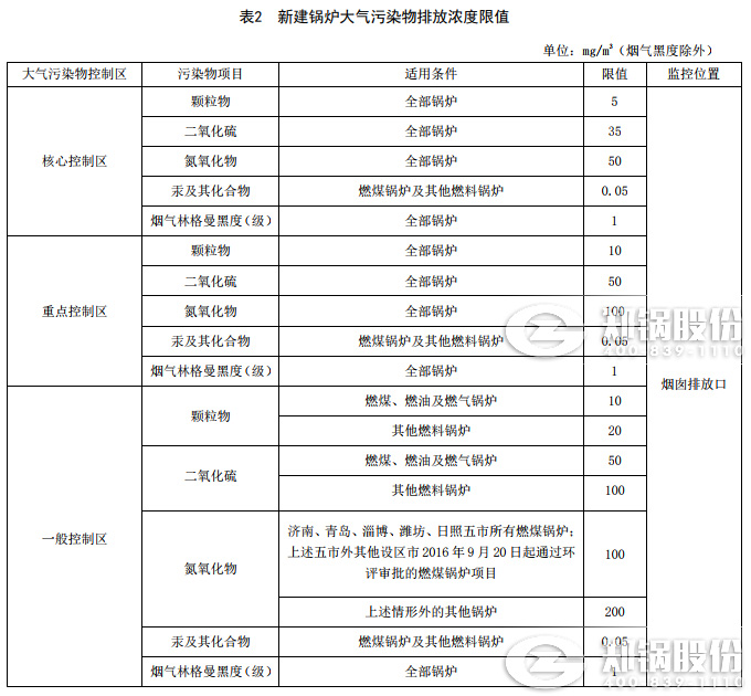 山東2019年將正式實施最新發(fā)布的鍋爐大氣污染物排放標準